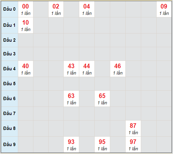 Bạch thủ rơi 3 ngày lô XSAG 1/4/2021