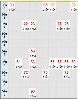 Bạch thủ rơi 3 ngày lô XSAG 1/6/2023