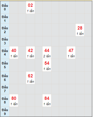 Bạch thủ rơi 3 ngày lô XSAG 10/2/2022