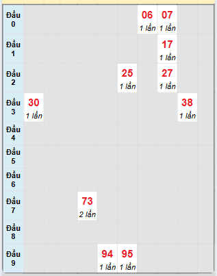 Bạch thủ rơi 3 ngày loto XSAG 10/7/2025
