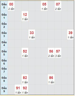 Bạch thủ rơi 3 ngày lô XSAG 11/1/2024