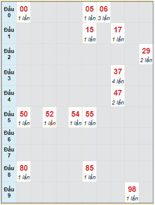 Bạch thủ rơi 3 ngày lô XSAG 12/5/2022