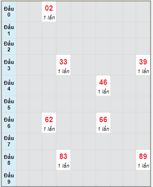 Bạch thủ rơi 3 ngày lô XSAG 13/10/2022