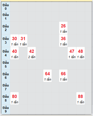 Bạch thủ rơi 3 ngày loto XSAG 13/3/2025