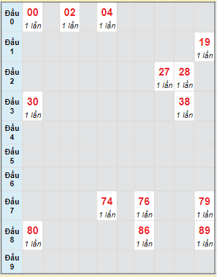 Bạch thủ rơi 3 ngày lô XSAG 13/7/2023