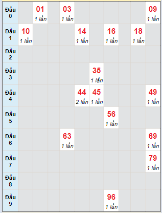 Bạch thủ rơi 3 ngày lô XSAG 14/3/2024