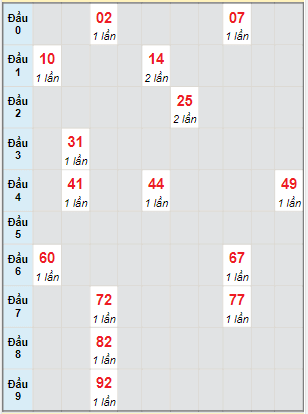 Bạch thủ rơi 3 ngày lô XSAG 14/4/2022