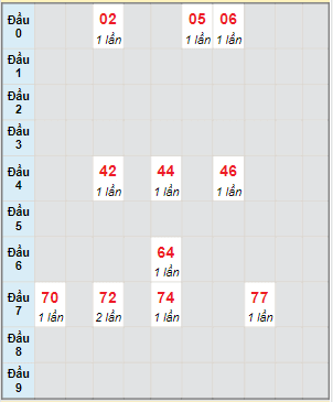 Bạch thủ rơi 3 ngày lô XSAG 14/9/2023