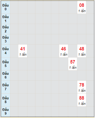 Bạch thủ rơi 3 ngày lô XSAG 15/12/2022