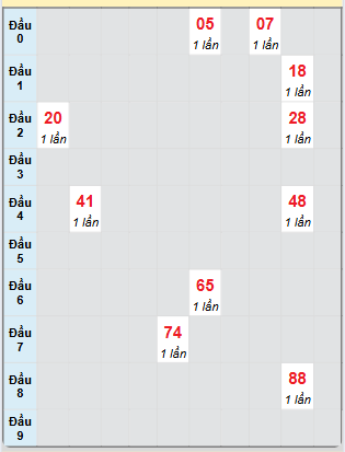 Bạch thủ rơi 3 ngày loto XSAG 15/5/2025