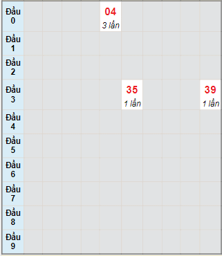 Bạch thủ rơi 3 ngày lô XSAG 15/7/2021