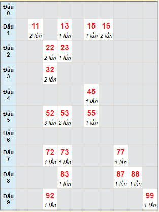 Bạch thủ rơi 3 ngày lô XSAG 15/9/2022