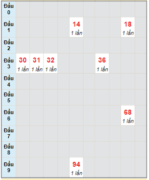 Bạch thủ rơi 3 ngày lô XSAG 16/11/2023