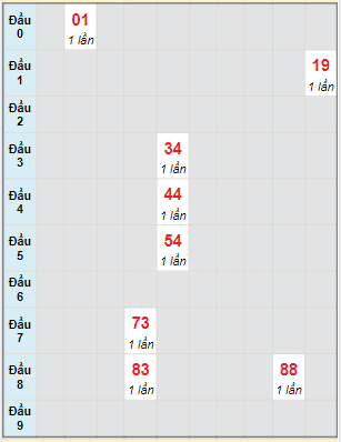 Bạch thủ rơi 3 ngày lô XSAG 16/12/2021