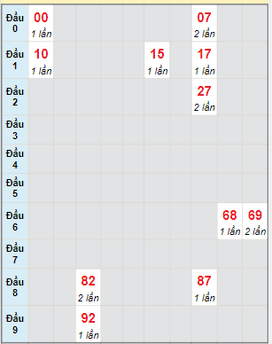 Bạch thủ rơi 3 ngày lô XSAG 16/2/2023