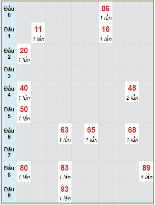 Bạch thủ rơi 3 ngày lô XSAG 16/6/2022