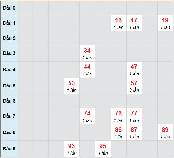 Bạch thủ rơi 3 ngày lô XSAG 18/3/2021