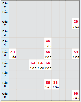 Bạch thủ rơi 3 ngày lô XSAG 2/5/2024