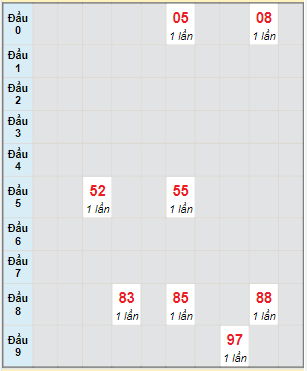 Bạch thủ rơi 3 ngày lô XSAG 2/6/2022