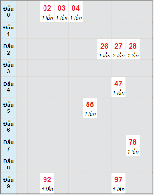 Bạch thủ rơi 3 ngày lô XSAG 20/10/2022