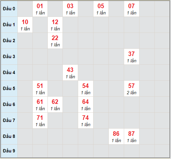 Bạch thủ rơi 3 ngày lô XSAG 21/1/2021