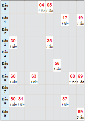 Bạch thủ rơi 3 ngày lô XSAG 21/4/2022