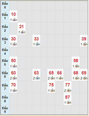 Bạch thủ rơi 3 ngày lô XSAG 21/7/2022