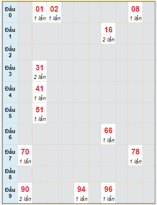 Bạch thủ rơi 3 ngày lô XSAG 22/6/2023