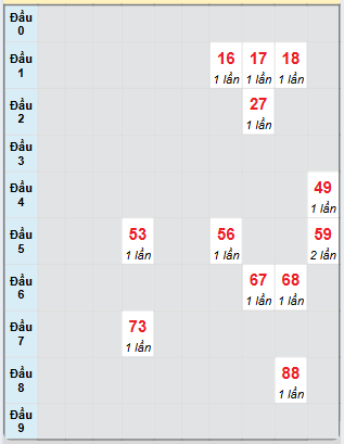 Bạch thủ rơi 3 ngày loto XSAG 23/1/2025