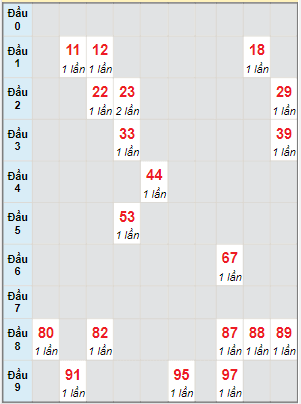 Bạch thủ rơi 3 ngày lô XSAG 23/6/2022