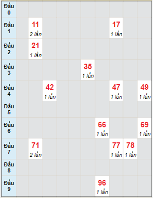 Bạch thủ rơi 3 ngày lô XSAG 24/3/2022