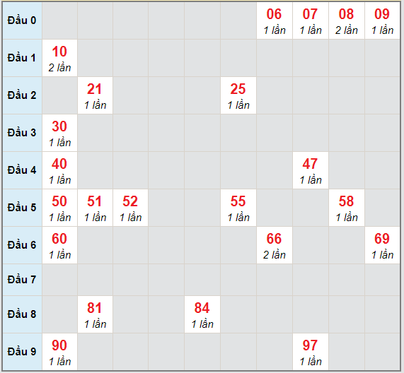 Bạch thủ rơi 3 ngày lô XSAG 25/2/2021