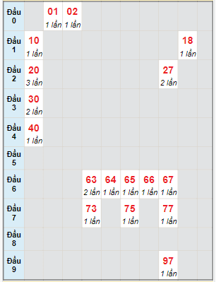 Bạch thủ rơi 3 ngày lô XSAG 26/10/2023