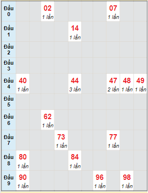 Bạch thủ rơi 3 ngày lô XSAG 26/5/2022