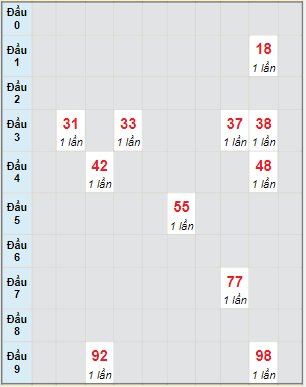 Bạch thủ rơi 3 ngày lô XSAG 27/1/2022