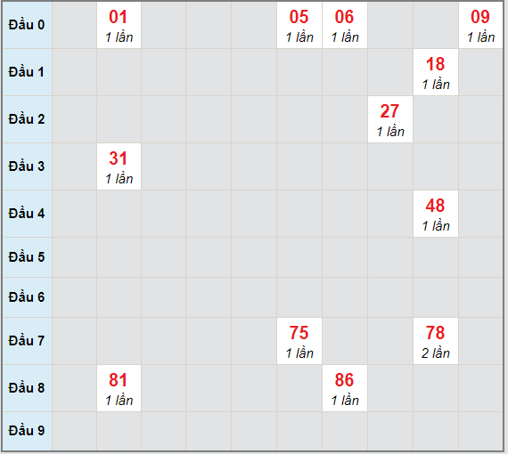 Bạch thủ rơi 3 ngày lô XSAG 28/1/2021