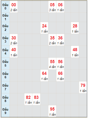 Bạch thủ rơi 3 ngày lô XSAG 28/4/2022