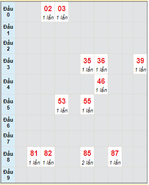 Bạch thủ rơi 3 ngày lô XSAG 28/7/2022