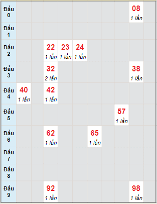 Bạch thủ rơi 3 ngày lô XSAG 29/9/2022