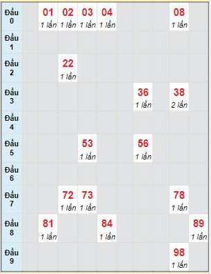 Bạch thủ rơi 3 ngày lô XSAG 3/3/2022