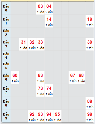 Bạch thủ rơi 3 ngày loto XSAG 30/1/2025