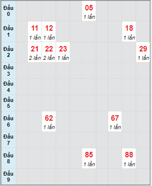 Bạch thủ rơi 3 ngày lô XSAG 30/12/2021