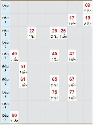 Bạch thủ rơi 3 ngày lô XSAG 30/6/2022