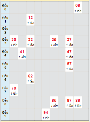 Bạch thủ rơi 3 ngày lô XSAG 31/8/2023