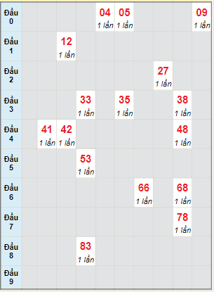 Bạch thủ rơi 3 ngày lô XSAG 5/1/2023