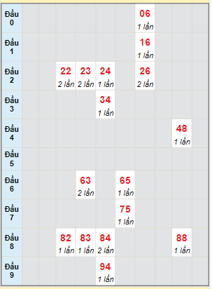 Bạch thủ rơi 3 ngày lô XSAG 5/10/2023