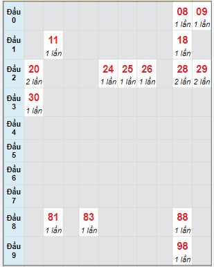 Bạch thủ rơi 3 ngày lô XSAG 5/5/2022