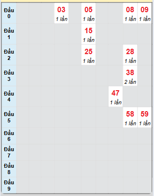 Bạch thủ rơi 3 ngày loto XSAG 5/6/2025