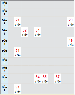 Bạch thủ rơi 3 ngày lô XSAG 6/1/2022