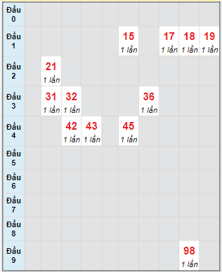 Bạch thủ rơi 3 ngày lô XSAG 6/10/2022